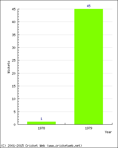 Runs by Year