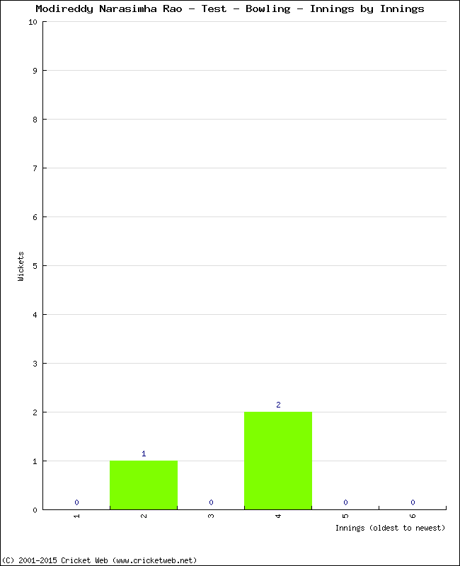 Bowling Performance Innings by Innings