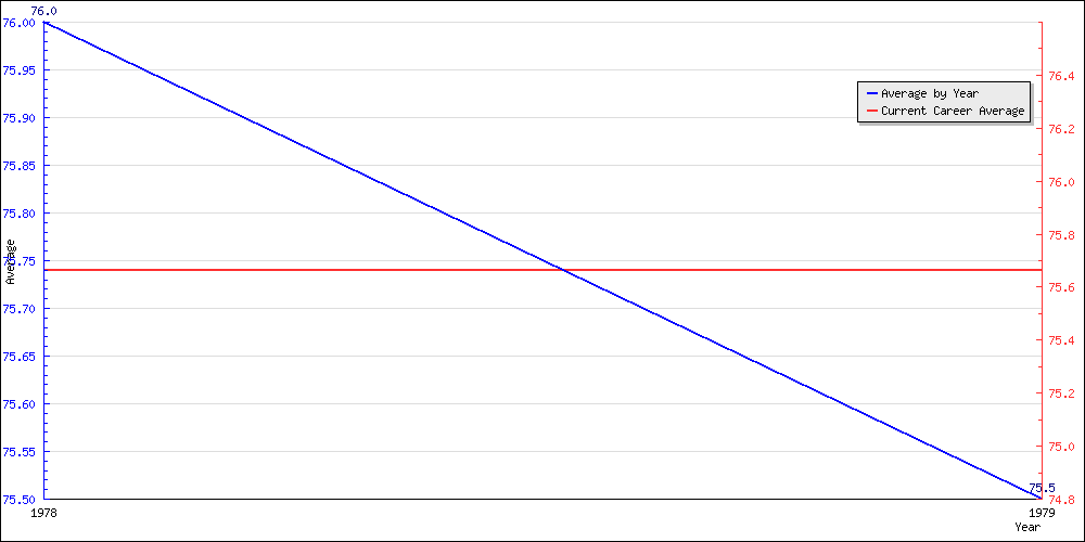 Bowling Average by Year