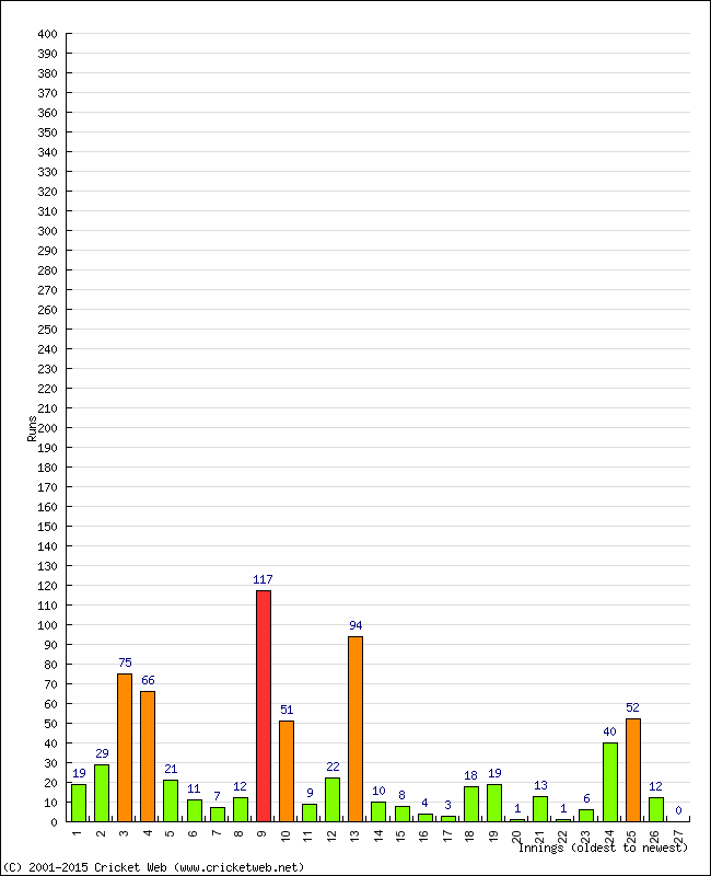 Batting Performance Innings by Innings