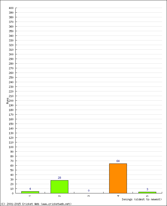 Batting Performance Innings by Innings