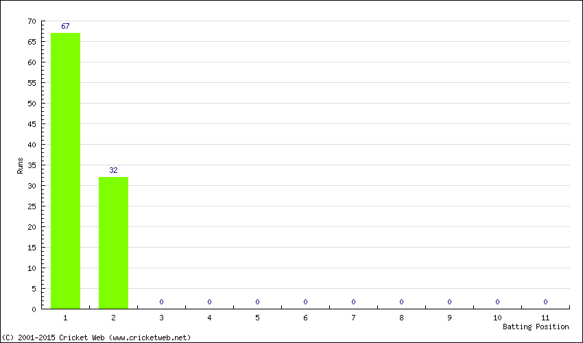 Runs by Batting Position