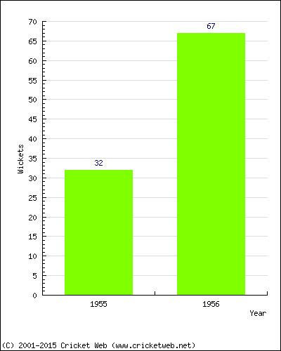 Runs by Year
