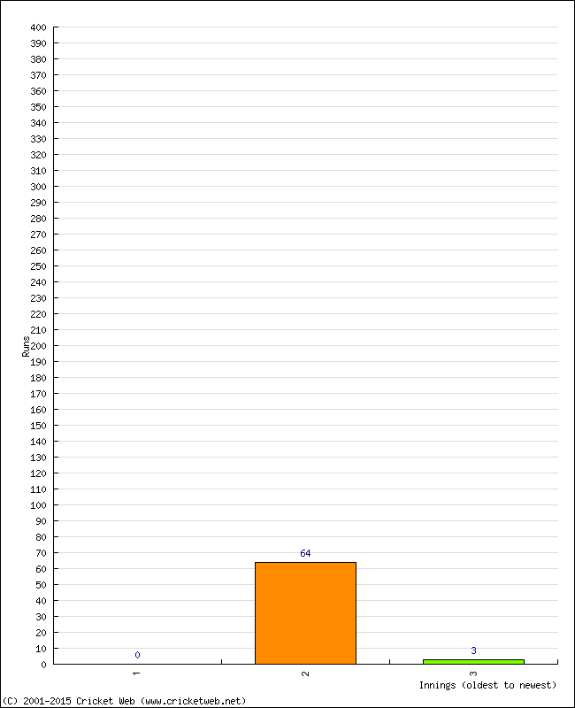 Batting Performance Innings by Innings - Away