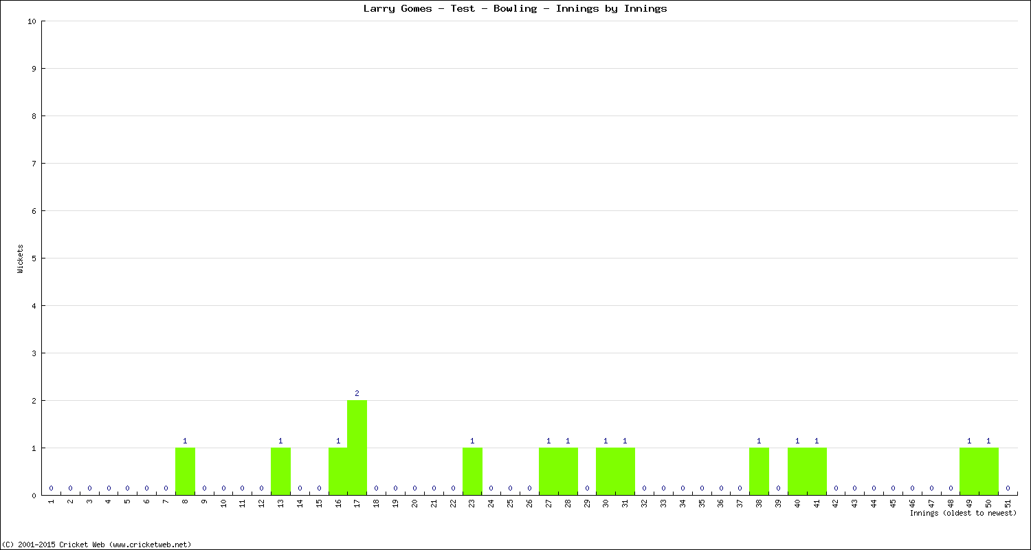 Bowling Performance Innings by Innings