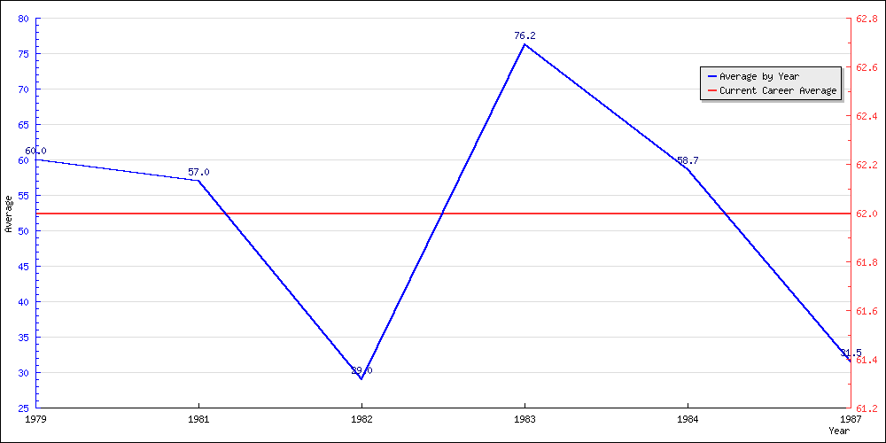 Bowling Average by Year