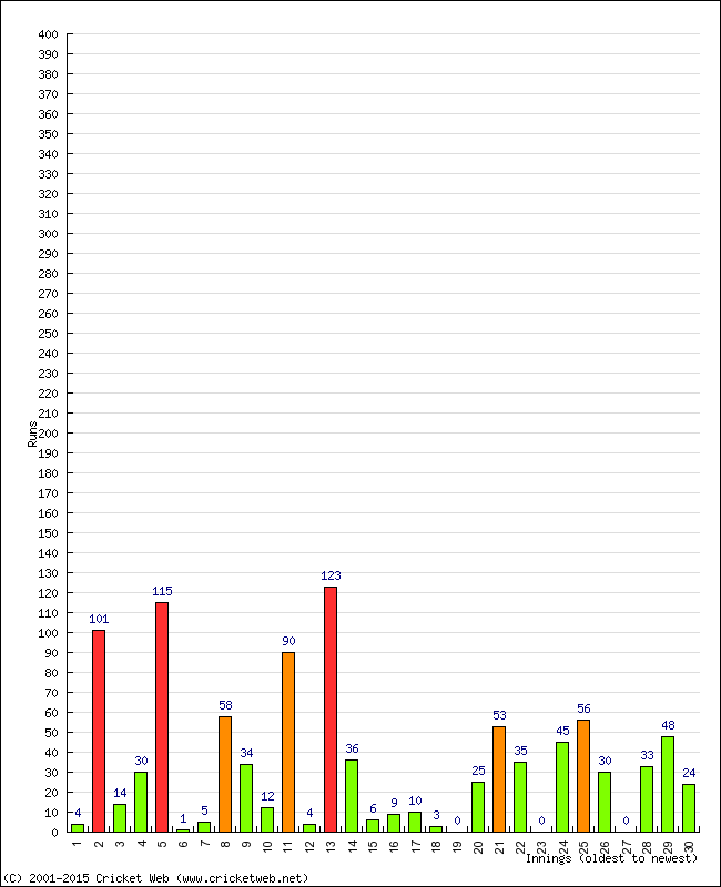 Batting Performance Innings by Innings - Home