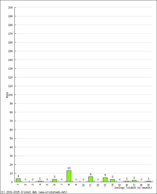 Batting Performance Innings by Innings