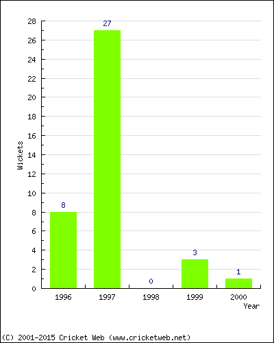 Runs by Year