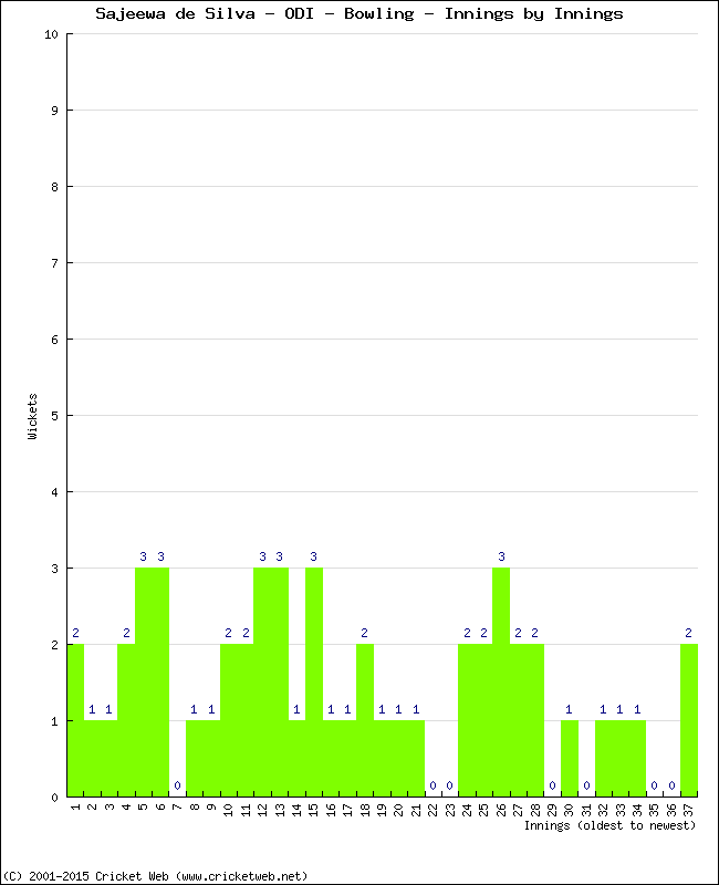 Bowling Performance Innings by Innings