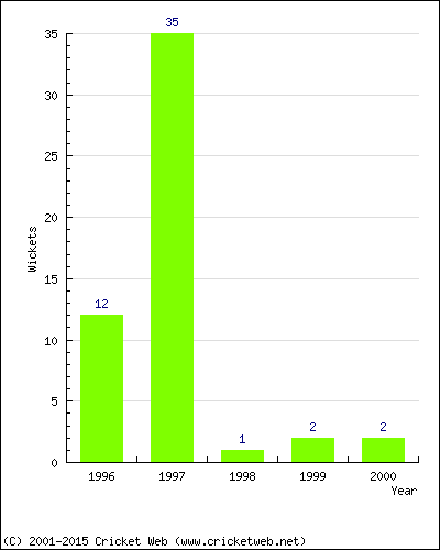 Wickets by Year