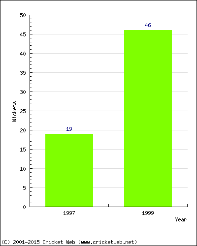 Runs by Year