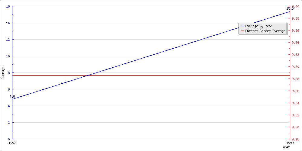 Batting Average by Year