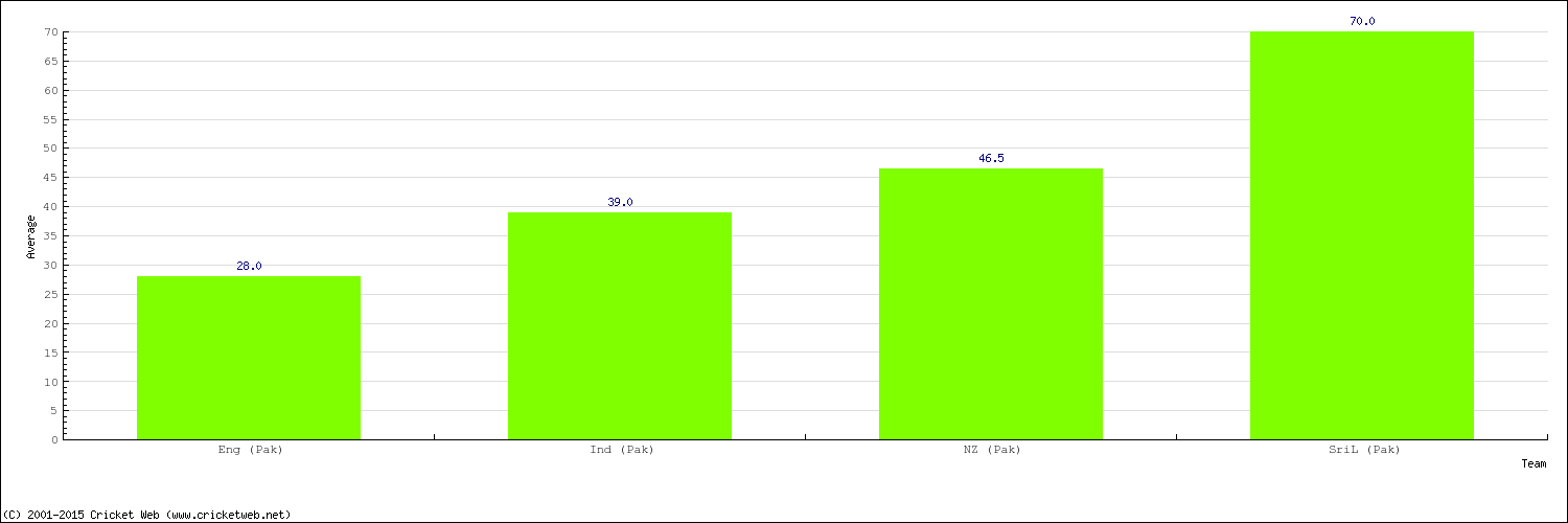 Bowling Average by Country