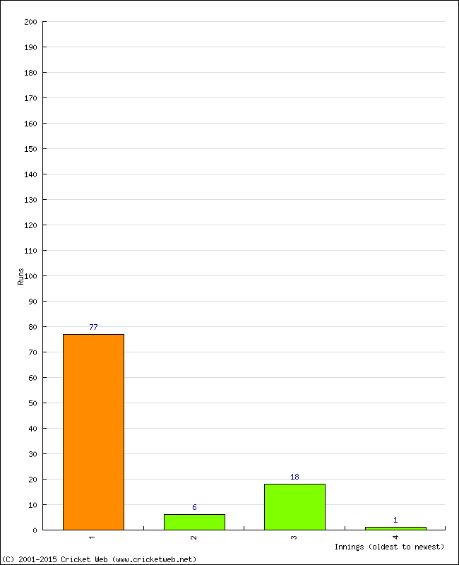 Batting Performance Innings by Innings - Home