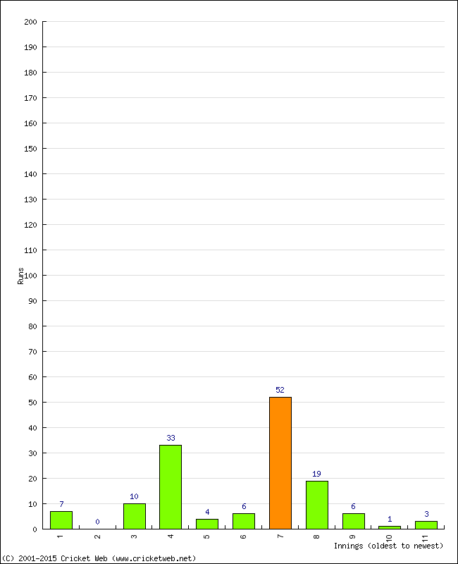 Batting Performance Innings by Innings