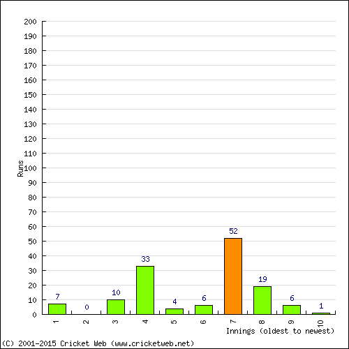 Batting Recent Scores