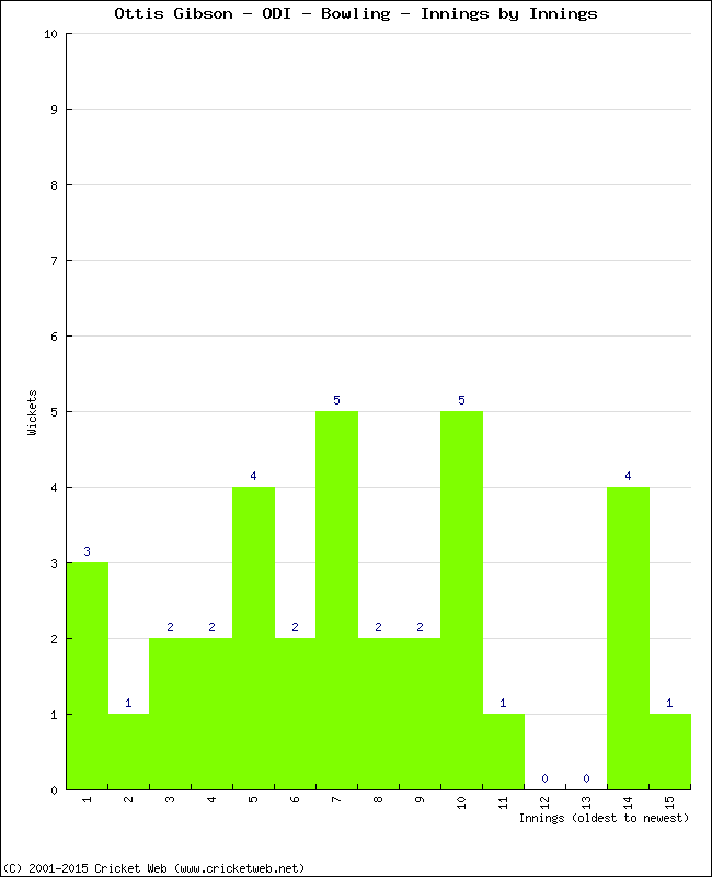 Bowling Performance Innings by Innings