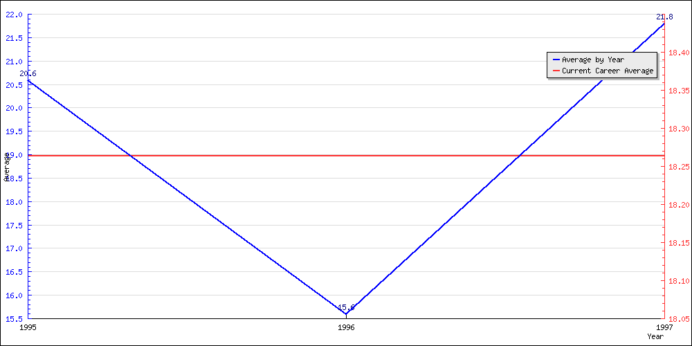 Bowling Average by Year