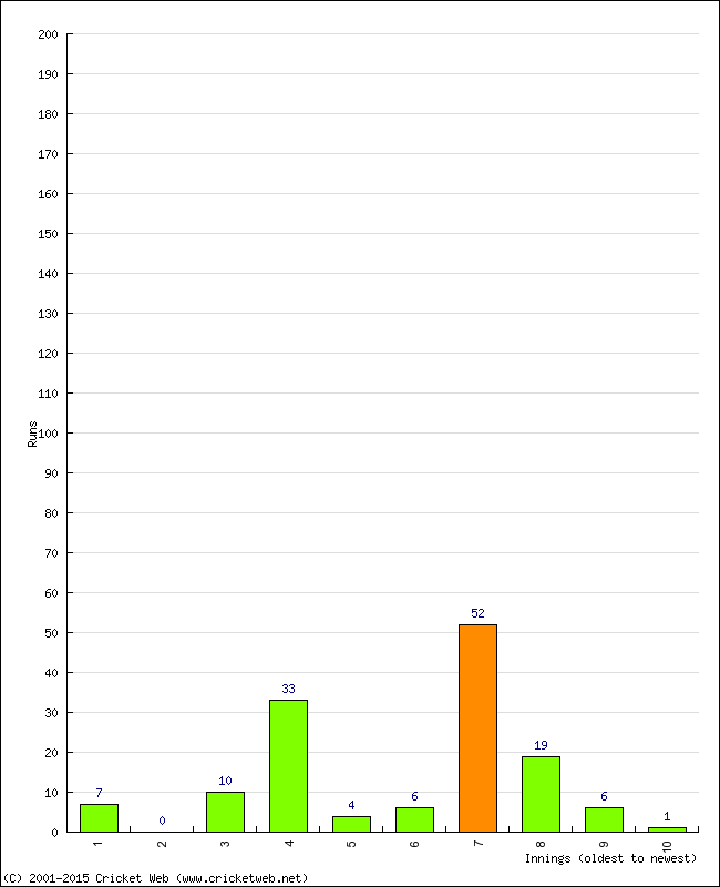 Batting Performance Innings by Innings - Away