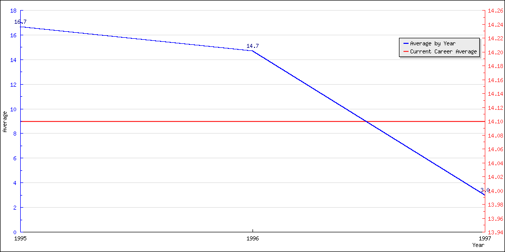 Batting Average by Year