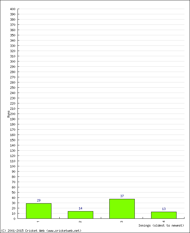 Batting Performance Innings by Innings