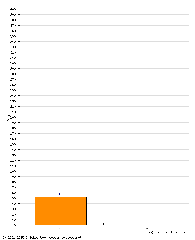 Batting Performance Innings by Innings - Home