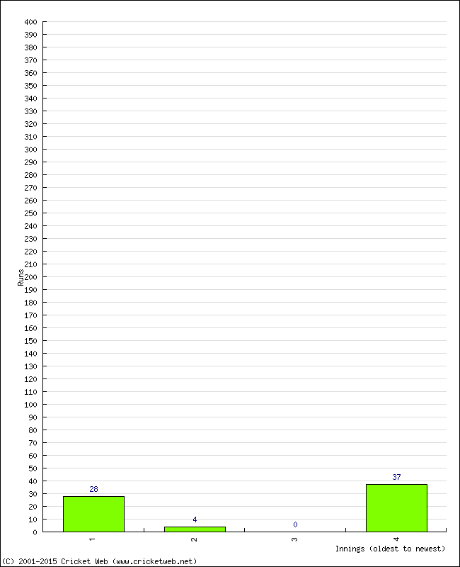 Batting Performance Innings by Innings - Home