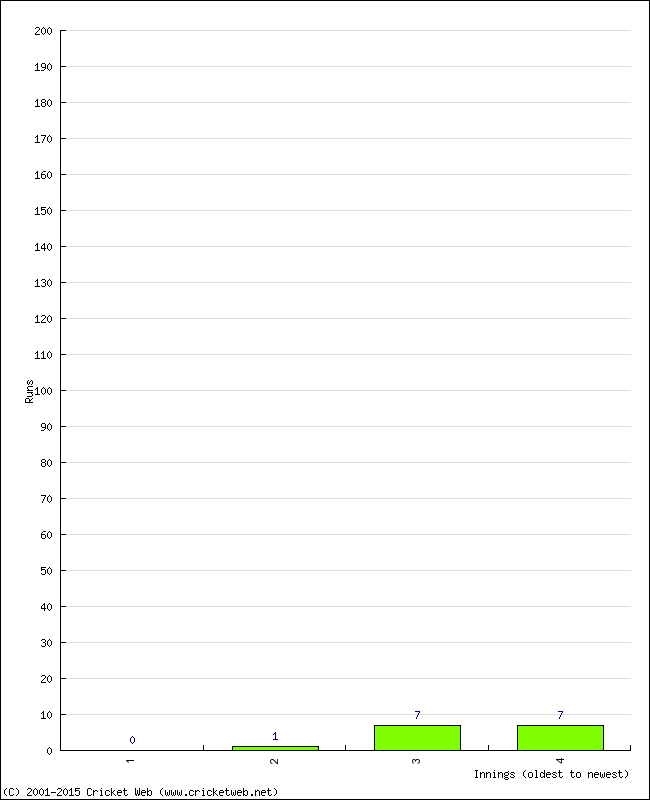 Batting Performance Innings by Innings