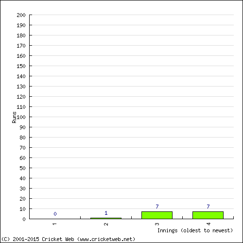 Batting Recent Scores