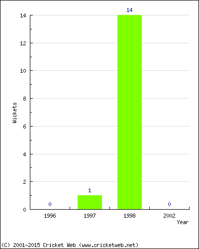 Runs by Year