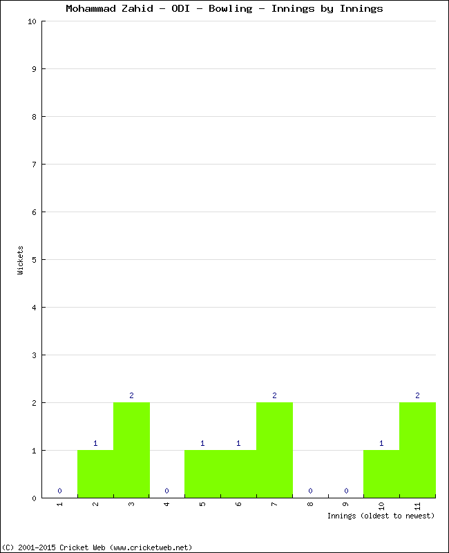 Bowling Performance Innings by Innings