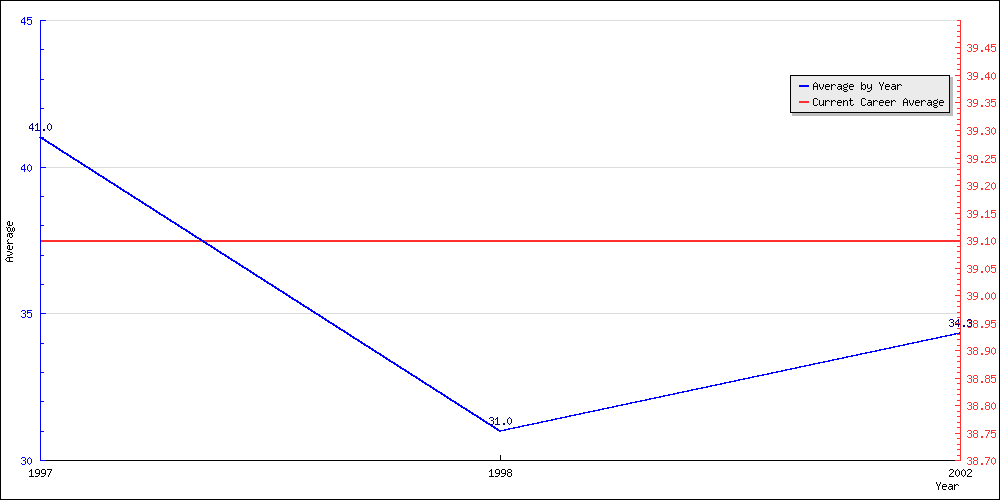 Bowling Average by Year