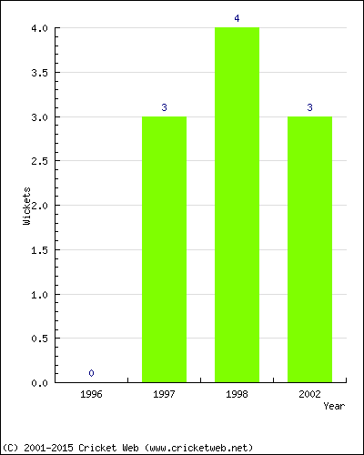 Wickets by Year