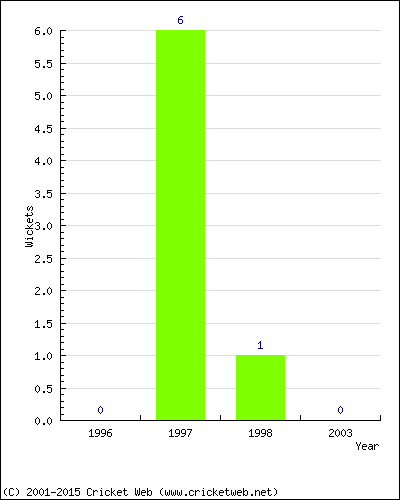 Runs by Year