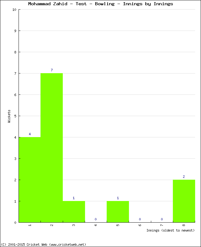 Bowling Performance Innings by Innings