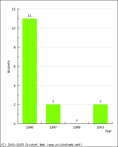 Wickets by Year