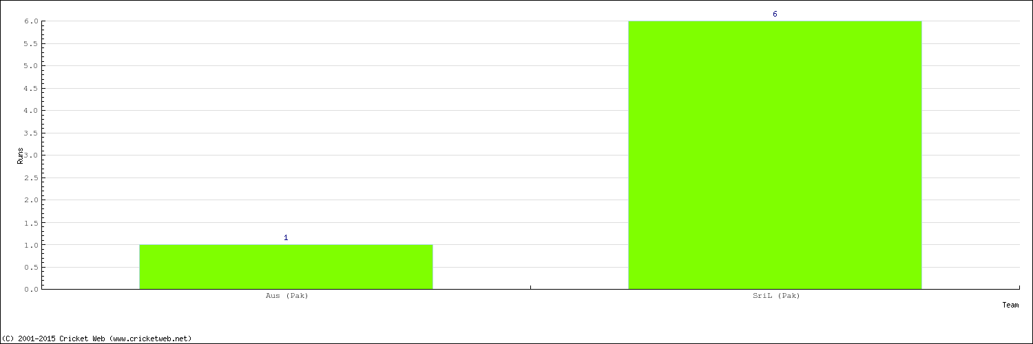 Runs by Country