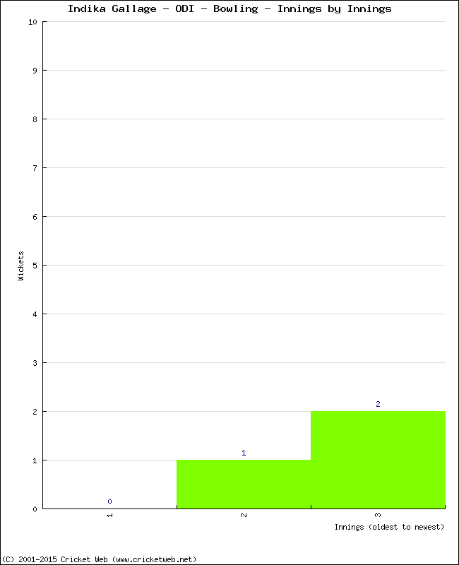 Bowling Performance Innings by Innings