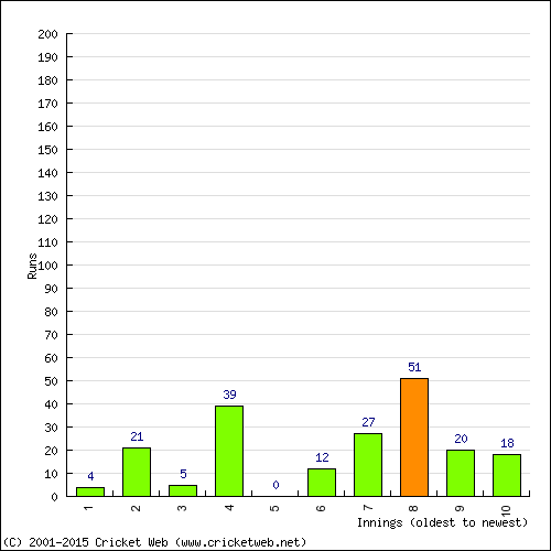 Batting Recent Scores