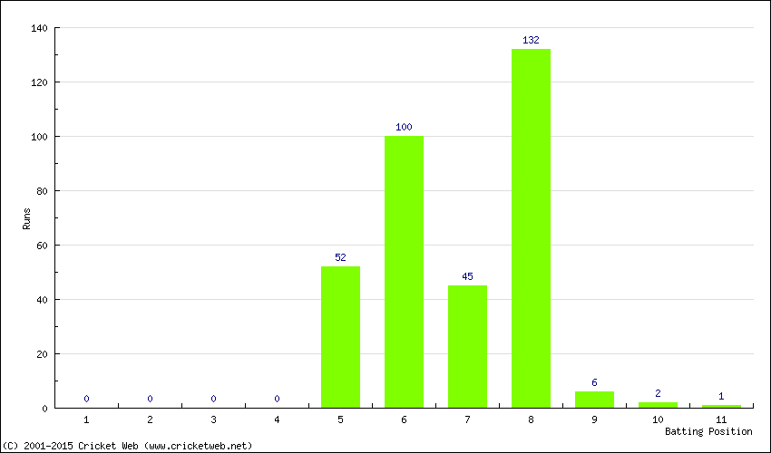 Runs by Batting Position