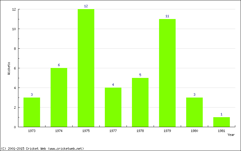 Wickets by Year