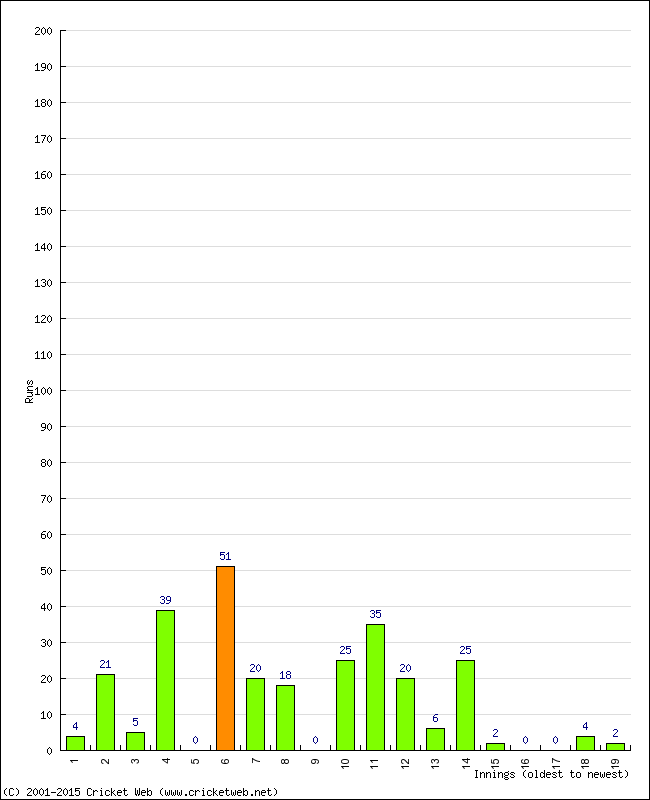 Batting Performance Innings by Innings - Home