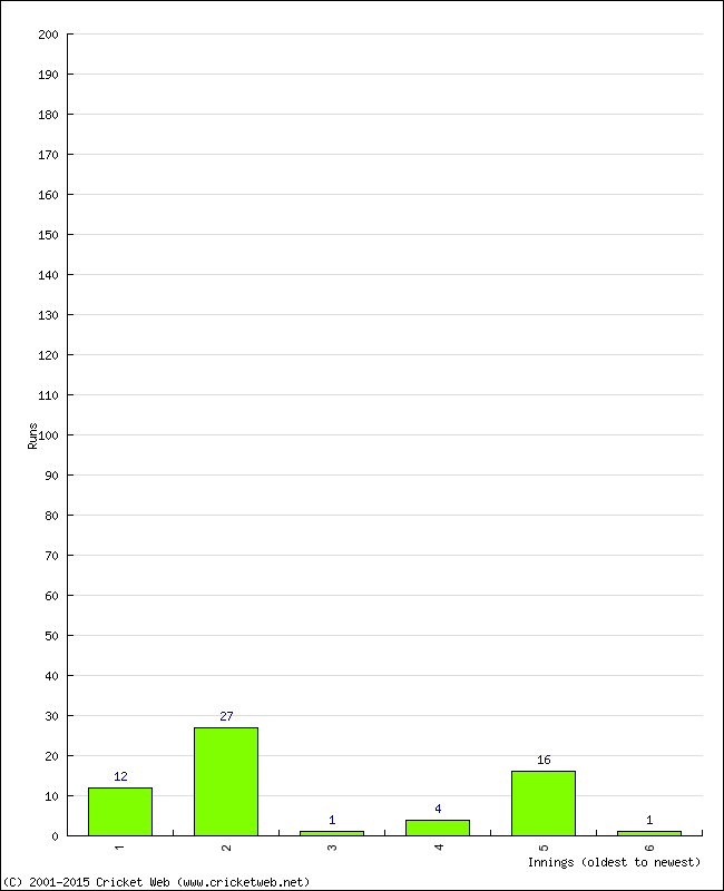 Batting Performance Innings by Innings - Away