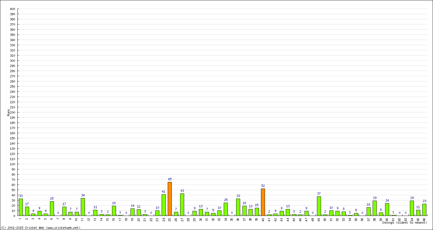 Batting Performance Innings by Innings