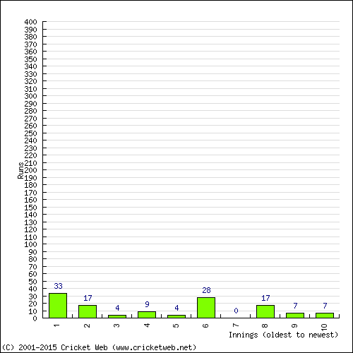 Batting Recent Scores