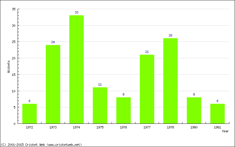 Wickets by Year