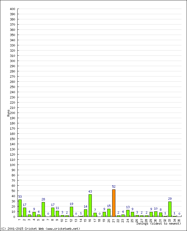 Batting Performance Innings by Innings - Away