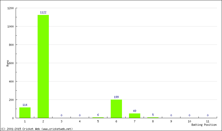 Runs by Batting Position