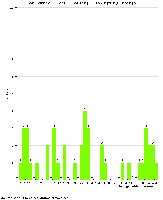 Bowling Performance Innings by Innings